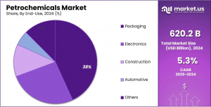 Petrochemicals-Market-Share