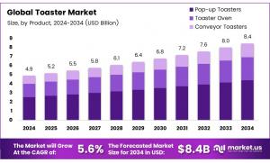 toaster market size
