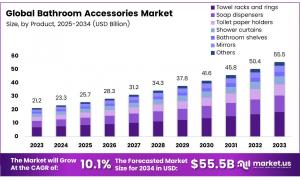 Bathroom Accessories Market Size