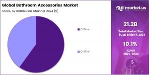 Bathroom Accessories Market Share