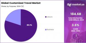 Customized Travel Market Share