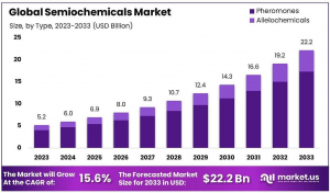 Semiochemicals-Market