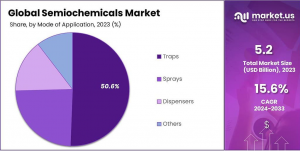 Semiochemicals-Market-Share