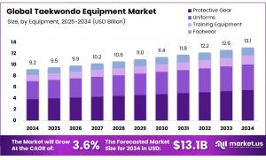 Taekwondo equipment market Size