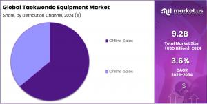 Taekwondo Equipment Market Share