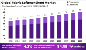 Fabric Softener Sheet Market Growth Analysis