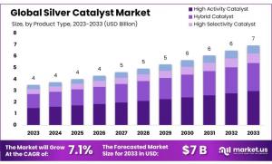 Silver-Catalyst-Market
