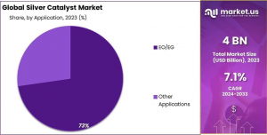 Silver-Catalyst-Market-Share