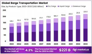 Barge Transportation Market Growth Analysis