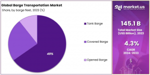 Barge Transportation Market Barge Fleet Analysis