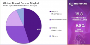 Breast Cancer Market Share