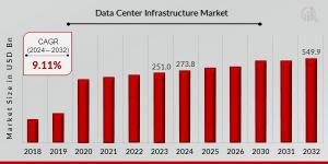 Data Center Infrastructure Market Size