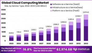 Cloud Computing Market Size