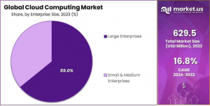 Cloud Computing Market Share