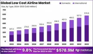 Low Cost Airline Market Growth Analysis