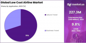 Low Cost Airline Market Application Analysis