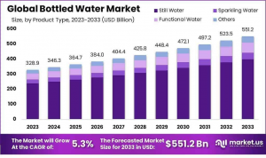Global-Bottled-Water-Market