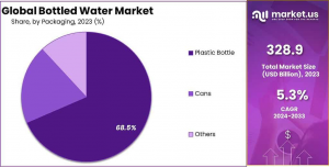 Global-Bottled-Water-Market-Share