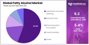 Fatty-Alcohol-Market-Share