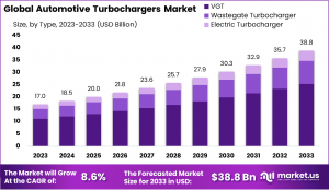 Automotive Turbochargers Market Growth Analysis