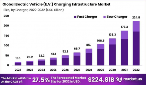 Electric Vehicle Charging Infrastructure Market Size