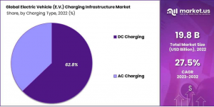 Electric Vehicle Charging Infrastructure Market Share