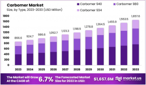 Carbomer-Market-Size