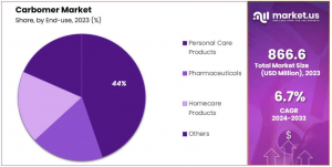 Carbomer-Market-Segmentation-Analysis