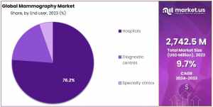 Mammography Market Share