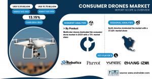 Consumer Drone Market Size & Growth Report