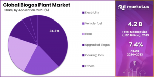 Biogas-Plant-Market-Share