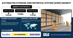 Automated Storage and Retrieval System (ASRS) Market Size & Growth Report