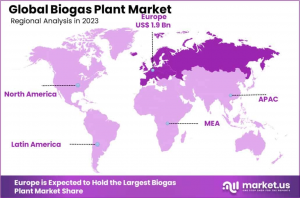 Biogas-Plant-Market-Region