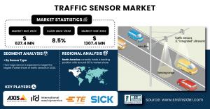 Traffic Sensor Market Size & Growth Report