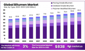 Bitumen-Market