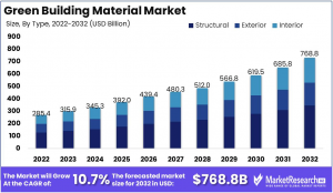 Green Building Material Market Size