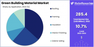 Green Building Material Market Share