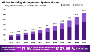 Learning Management System Market