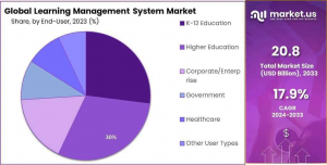 Learning Management System Market Share