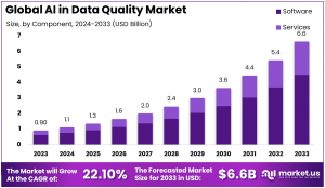 AI in Data Quality Market Size