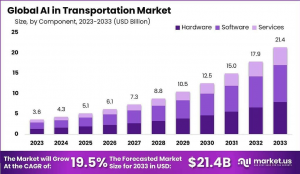 AI in Transportation Market Growth