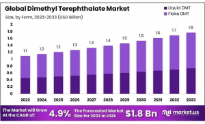 Dimethyl-Terephthalate-Market