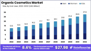 Organic Cosmetics Market Size