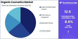 Organic Cosmetics Market Share