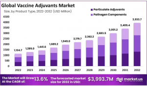 Vaccine Adjuvants Market Size