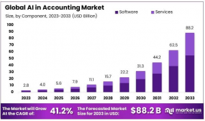 AI in Accounting Market Size Analysis