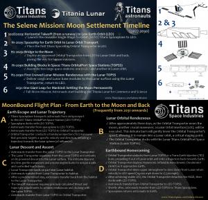 MoonBound End-to-End Cis-Lunar Transportation System