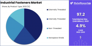 Industrial Fasteners Market Share