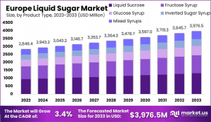 Europe-Liquid-Sugar-Market-Size