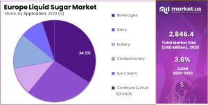 Europe-Liquid-Sugar-Market-Share